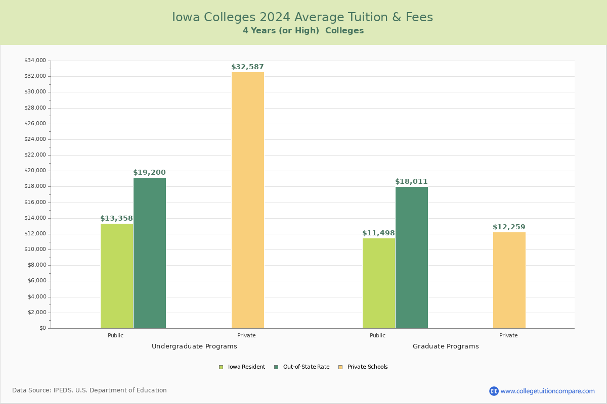 Iowa 4-Year Colleges Average Tuition and Fees Chart